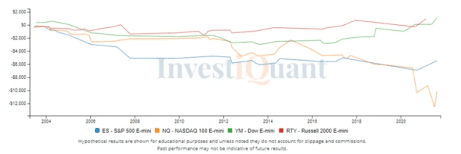 Options Expiration Day study